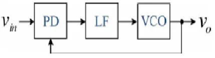 Fig. 1. Basic PLL Structure 