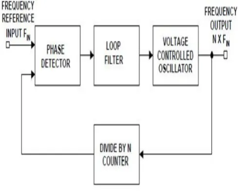 Fig. 2. Standard PLL Structure  