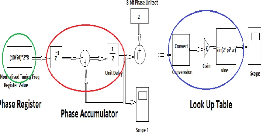 Fig. 3. DDS Block Diagram and Waveforms  