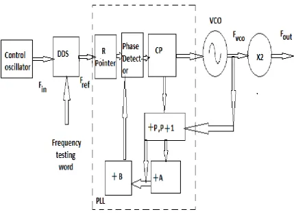 Fig.  5. Block Diagram of the DDS driven PLL Frequency Synthesizer  