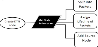 Fig. 2 LCN Network creation. 