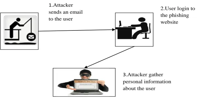 Fig 1. Phishing attack. 