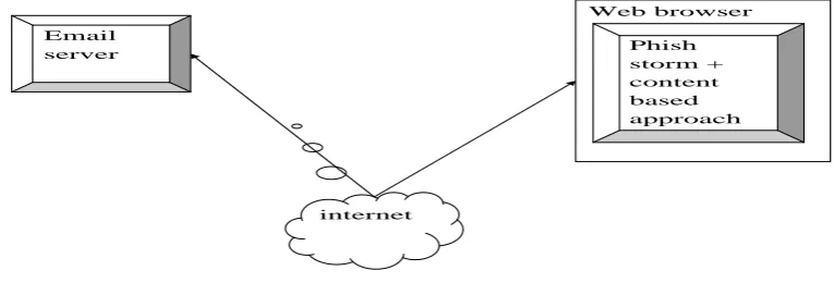 Figure 2.Web browser containing phishstorm and content based approach. 