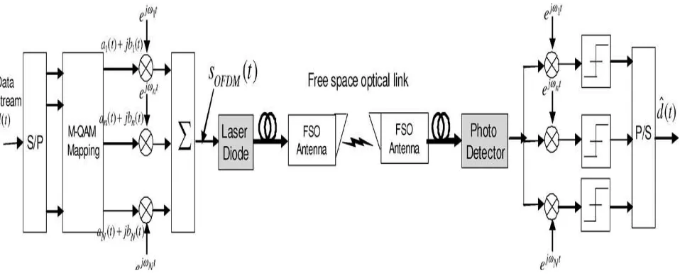 Fig. 3. Basic configuration of OFDM signal transmission over FSO link 
