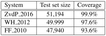 Table 3: Coverage of compound splitters