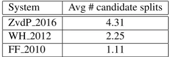 Table 5: Average number of candidate splits