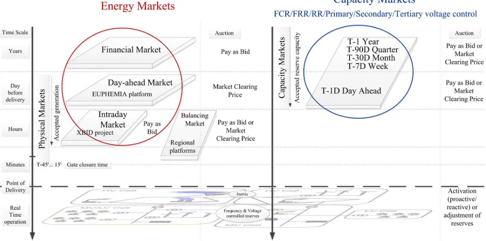 Figure 3.  Current Electricity Market Design 