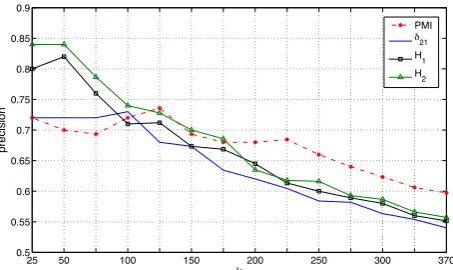 Figure 1: p @ kfor our models and the baselines.