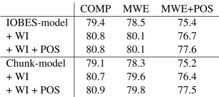 Table 2: Results on the test corpus (4043 MWEs)in terms of F-measure. WI stands for word initial-ization.