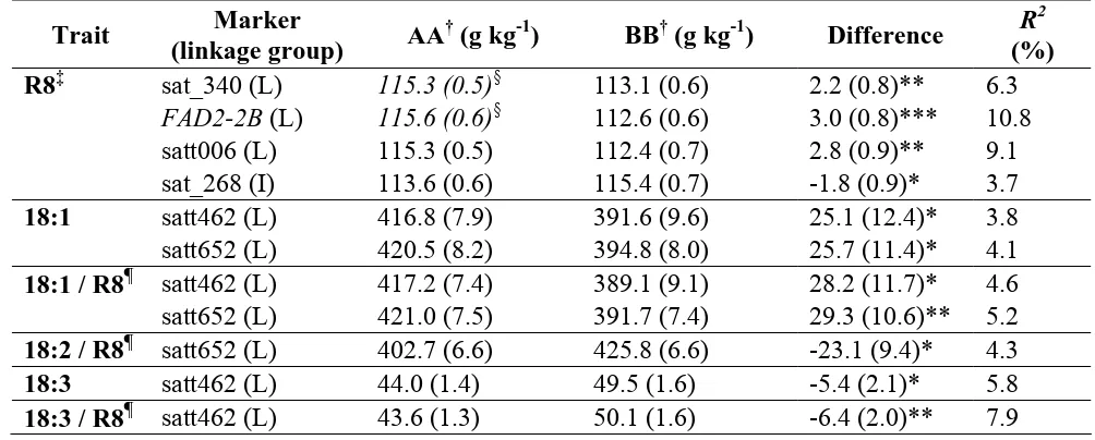 Table 2. The means and standard errors (in parentheses) of homozygous genotypic classes for maturity (R8), oleate (18:1), linoleate (18:2) or linolenate (18:3) content, the difference between means, its standard error (in parentheses), and its significance