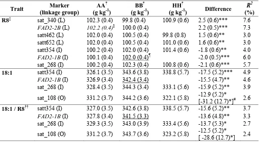 Table 3. The means and standard errors (in parentheses) of homozygous and heterozygous genotypic classes for maturity (R8), oleate (18:1), linoleate (18:2) or linolenate (18:3) content, the difference between means of homozygous genotypic classes, its stan