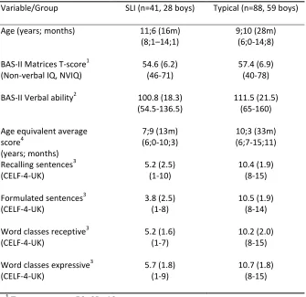 Table 1: Mean scores (SD in brackets) and ranges (lower line) for descriptive data for all groups