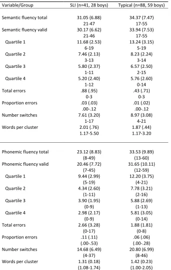 Table 2: Mean Scores (SD) and ranges for verbal fluency variables.  