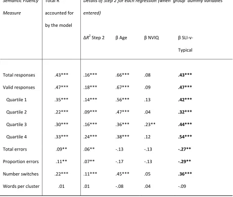 Table 3:  Regression summaries: semantic fluency.  Two predictor variables were entered at Step 1 (age, non-verbal IQ)