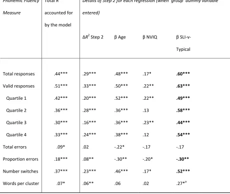 Table 4:  Regression summaries: phonemic fluency.  Two predictor variables were entered at Step 1 (age, non-verbal IQ)