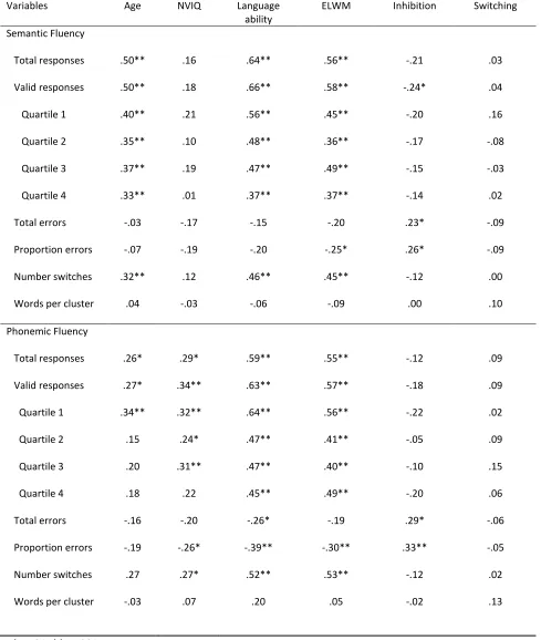 Table 5: Correlations between fluency, age, non-verbal IQ, language ability and executive functioning measures (ELWM, inhibition, switching)
