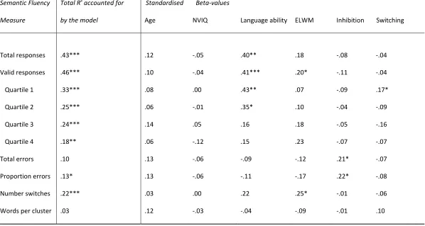 Table 6:  Regression summaries predicting semantic fluency.  Six predictor variables were entered in a block (age, non-verbal IQ, language ability, ELWM, inhibition, switching)