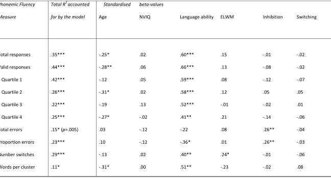 Table 7:  Regression summaries predicting phonemic fluency.  Six predictor variables were entered in a block (age, non-verbal IQ, language ability, ELWM, inhibition, switching)