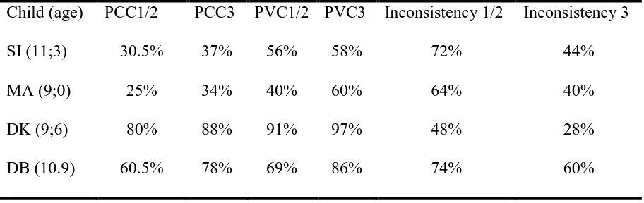 Table 4. DEAP pre and post-therapy assessment scores: PCC and PVC and percentage inconsistency scores