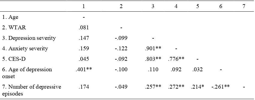 Table 6.7 Pearson Product-Moment Correlations Between Descriptive Variables 