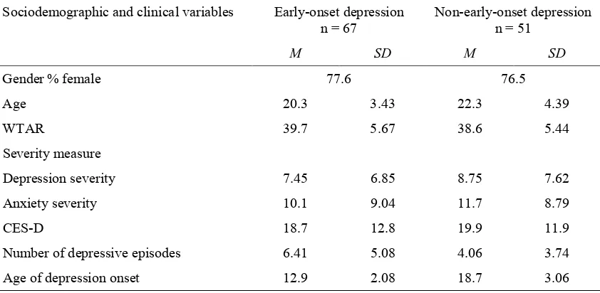 Table 6.2 Demographic Characteristics for Early-onset and Non-early-onset Depression 