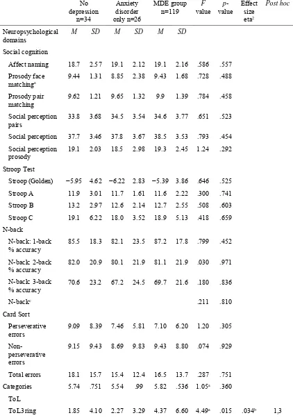 Table 6.6 Cognitive Scores for Young Adults Comparing Healthy Control, Anxiety Disorder Only 