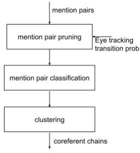 Figure 1: MUC-6 dataset: Mention id Vs Regres-sion count