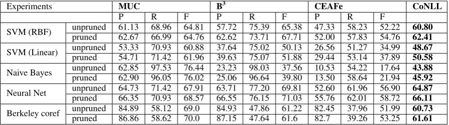 Table 1: Results with different classiﬁers and Berkeley coreference system with and without pruning ofcandidate mention pairs (P,R,F)→ (Precision, R:Recall, F:F-measure), CoNLL:CoNLL Score