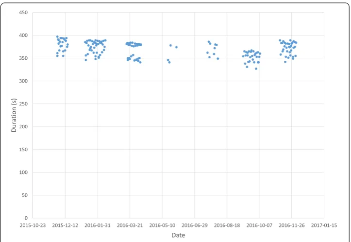 Figure 5 12 Month Pass Analysis of the ISS over MLRO. The distribution of durations for suitable passesover the OGS is shown