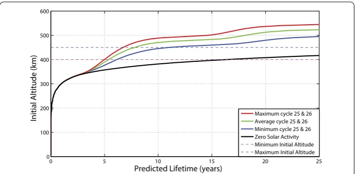 Figure 6 Deorbit analysis for a 10 kg 6U CubeSat in minimum drag conﬁguration. As atmospheric dragdepends strongly on solar activity and consequent atmospheric expansion, we calculate orbital lifetimes forconsecutive minimum (very low intensity, solar max 