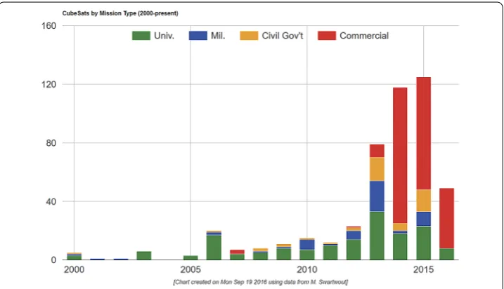 Figure 1 CubeSat Launches. Since 2000, the rate of CubeSat launches has increased tremendously,especially in the last three years