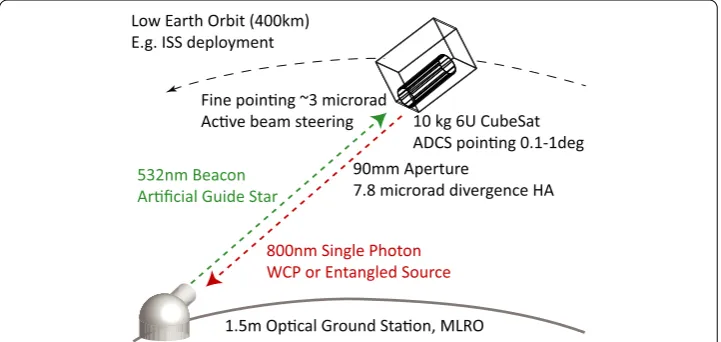 Figure 2 Concept of Operations for CQuCoM. The CQuCoM 6U CubeSat would be deployed from the ISSinto a circular low-Earth orbit