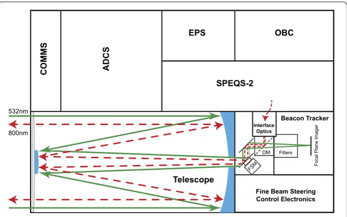Figure 3 CQuCoM CubeSat Layout. One half of the structure is devoted to the transmission optics whichincludes a telescope, beacon tracker, beam steering, and optical interface with the quantum source