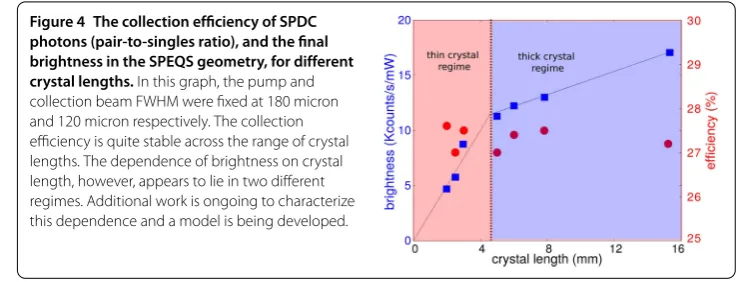Figure 4 The collection efﬁciency of SPDC