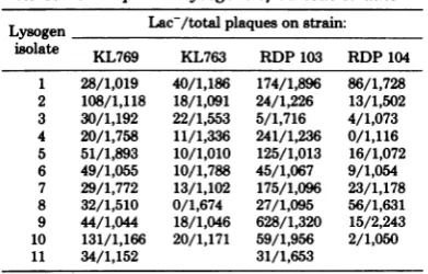 TABLE 2. Lac plaques obtained from lysates ofAcI857 Sam7placZ+ lysogens of various strains'