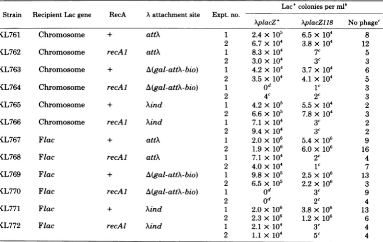 TABLE 3. Dependence of Xplac transduction on severalparametersaLac' colonies