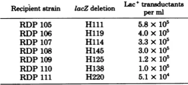 TABLE 4. Transduction of lacZ deletion strainsa