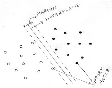 Fig 7 Separation hyper planes [7] 