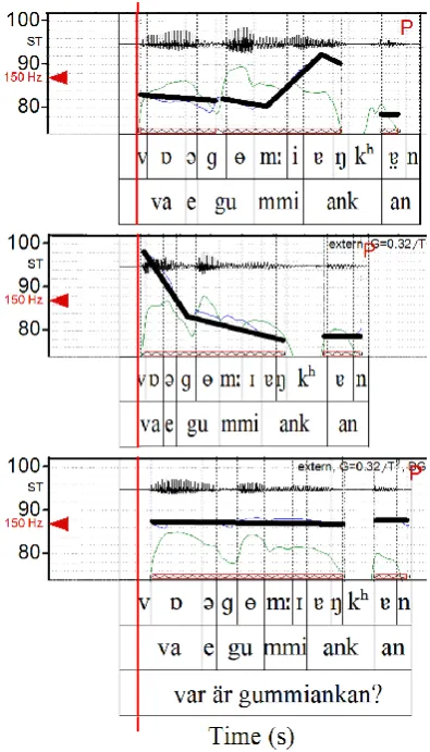 Figure 1: Phonetic and prosodic analysis of arepetition of the Swedish phrase ”Var ¨ar gummi-ankan?” (”Where is the rubber duck?”), uttered bya male speaker