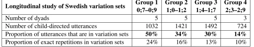 Table 1: Results of the longitudinal study of Swedish variation sets (also used as gold standard in Table3)