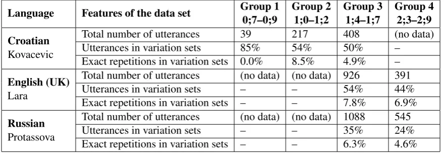 Table 4: Results of the algorithm for automatic variation-set extraction applied to Croatian, English andRussian child-directed utterances from CHILDES