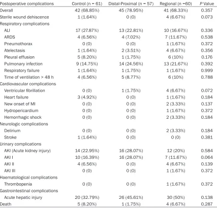 Table 3. Postoperative complications & mortality (no. (%))