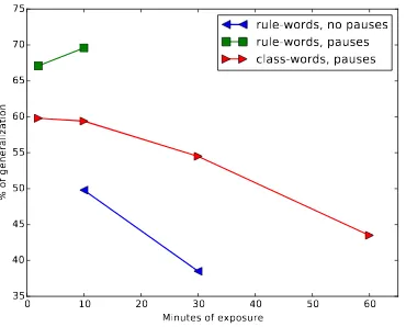 Figure 1: Percentage of choices for rule-words andclass-words, in the experiments reported in Pe˜na etal