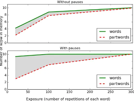 Figure 5: Average number of memorized wordsand part-words after familiarization with the stim-with an arbitrary parameter setting (A=0.5 B=0.5uli in Pe˜na et al., for 10 runs of the R&R modelC=0.2 D=0.5).