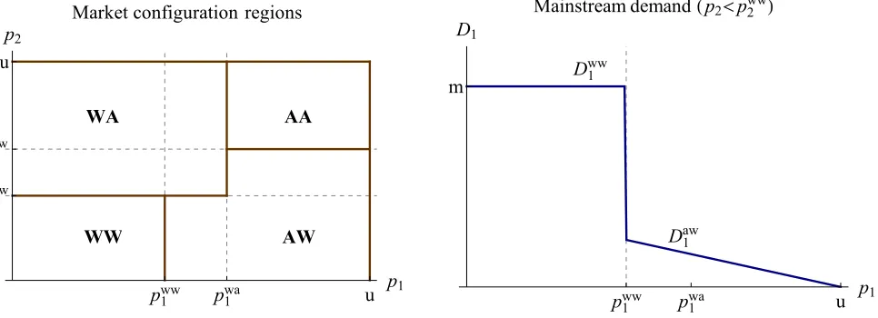 Figure 2: On the left, price regions of the four market congurations. On the right, demand formainstream products when p2 < pww2 , which encompasses congurations WW and AW.