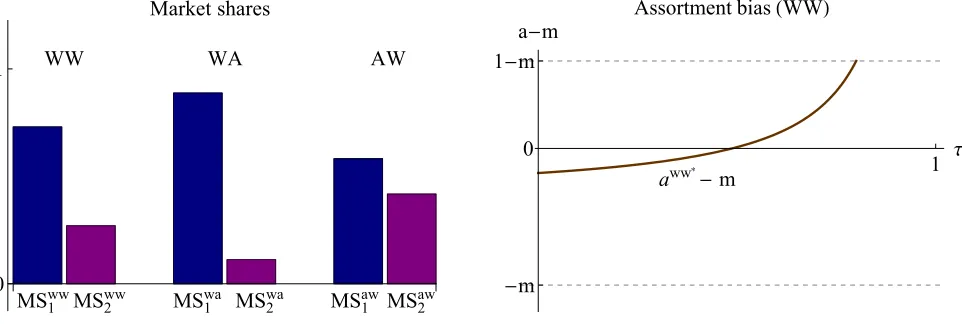 Figure 4: On the left, market shares of mainstream and niche products in the three market con-gurations with word of mouth