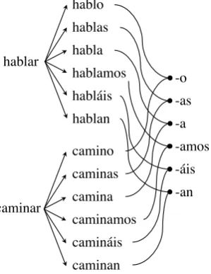 Figure 1: The relatedness of inﬂected forms, such as thepresent indicative paradigm of the Spanish verbs hablar‘speak’ and caminar ‘walk,’ allows generalizations about theshape and afﬁxal content of the paradigm to be extracted.