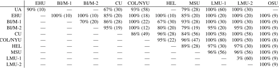 Table 7: How often each pair of systems had signiﬁcantly different accuracy under a paired permutation test (pfraction of the number of times that they competed (on the same language, track and task)