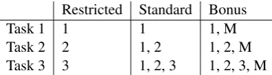 Table 1: Systems were required to generate the target form,given the information above the line.Two examples areshown for each task—one in English and one in Spanish.Task 1 is inﬂection; tasks 2–3 are reinﬂection.