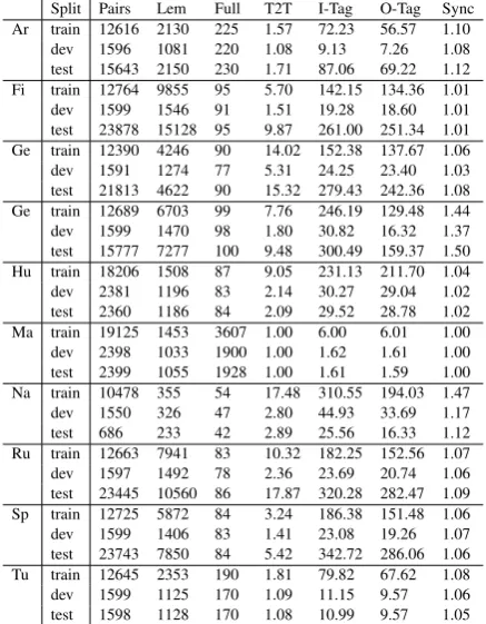 Table 3: Descriptive statistics on data released to shared taskparticipants. Figures represent averages across tasks